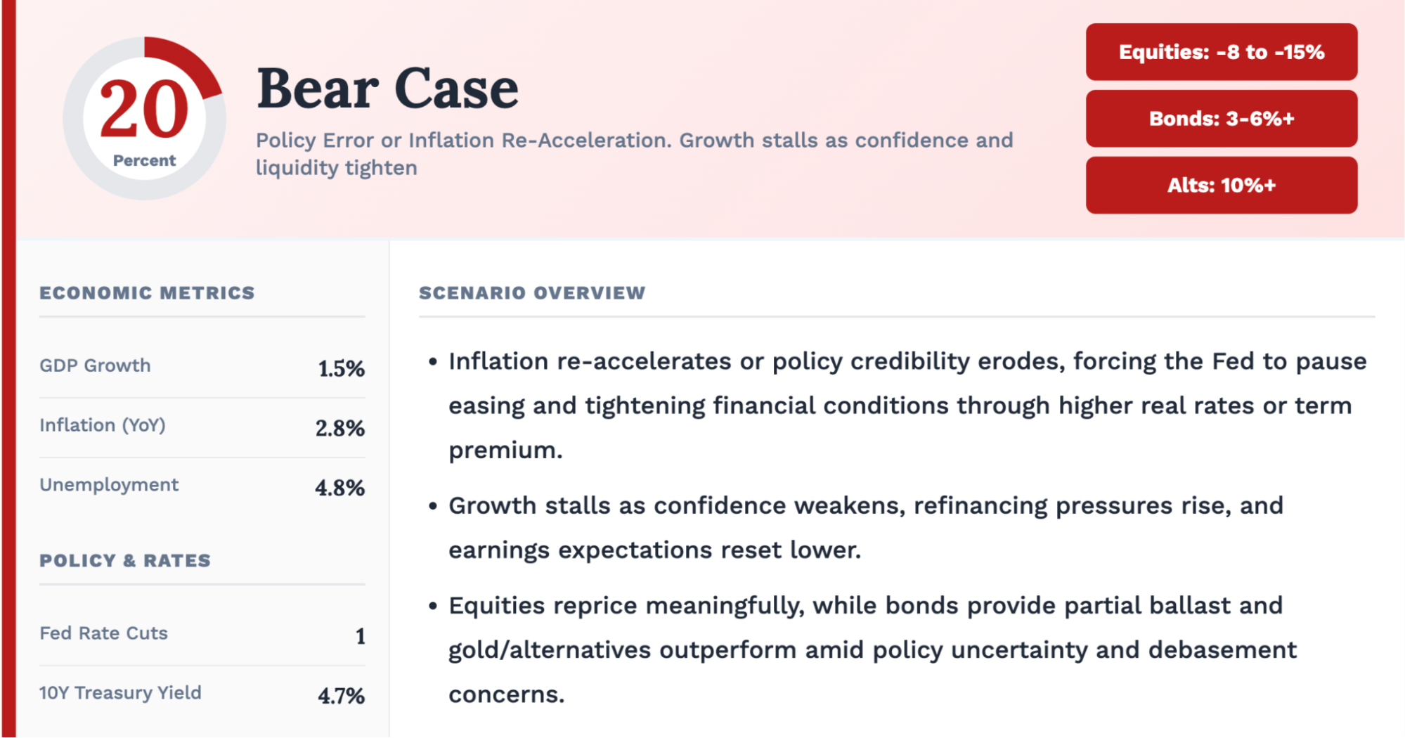 Image: Bear-case 2026 scenario card with a 20 percent probability, economic assumptions and investment-return ranges.