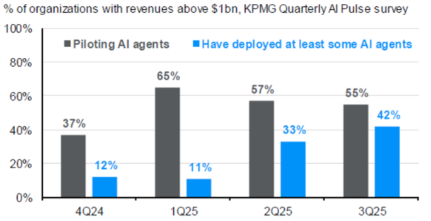 Chart: Survey percentages of large organizations piloting AI agents and already deploying agents by quarter.