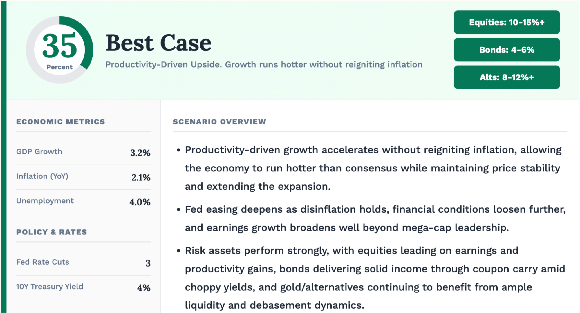 Image: Best-case 2026 scenario card with a 35 percent probability, economic assumptions and investment-return ranges.