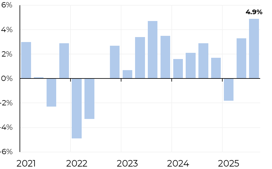 Chart: Quarterly U.S. labor productivity growth, annualized, 2021 through 2025, with the most recent quarter at 4.9 percent.