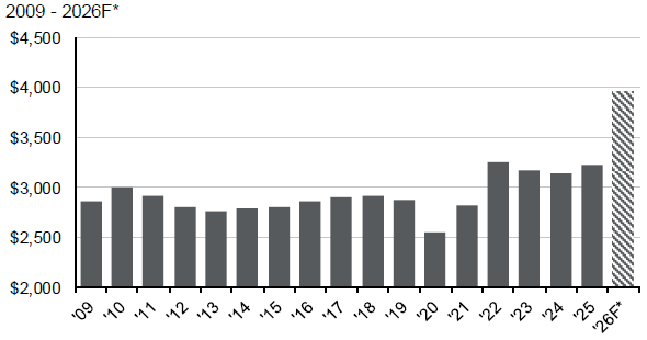 Chart: Average income tax refunds by filing year, with annual bars from 2009 through a 2026 forecast.