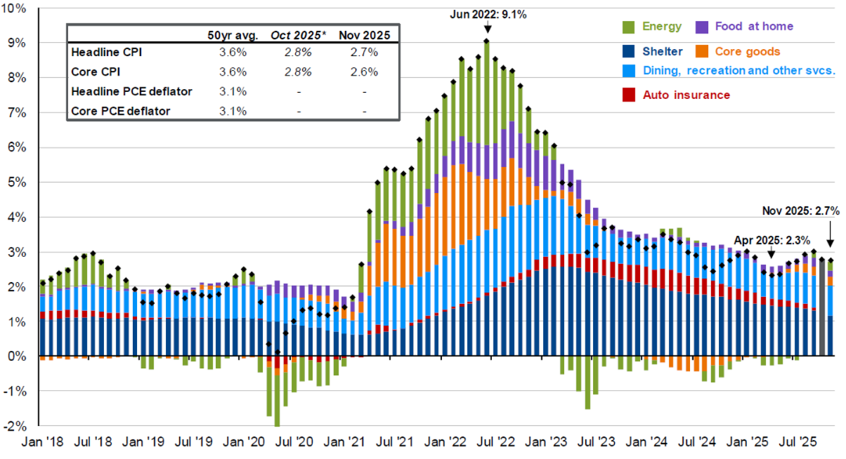 Chart: Contributions to annual consumer-price inflation by goods and services category from 2018 through 2025.