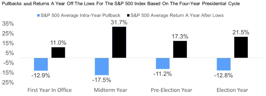 Chart: Average S&P 500 intra-year pullbacks and returns across the four-year presidential election cycle.
