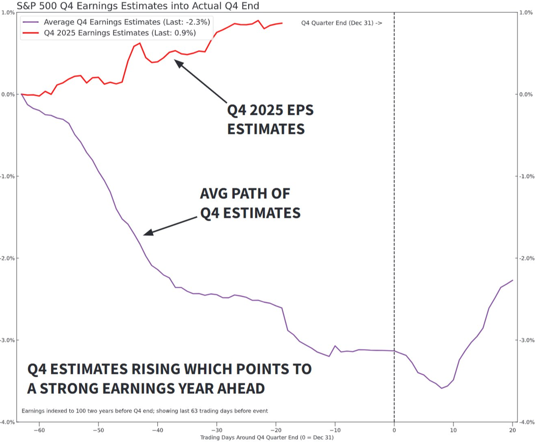 Chart: The path of fourth-quarter 2025 S&P 500 earnings estimates compared with the usual revision pattern.