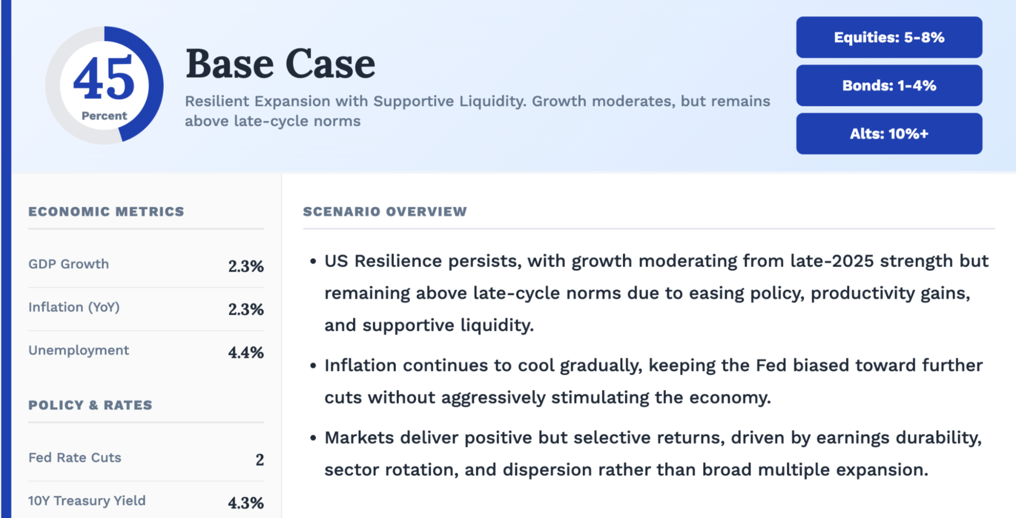 Image: Base-case 2026 scenario card with a 45 percent probability, economic assumptions and investment-return ranges.