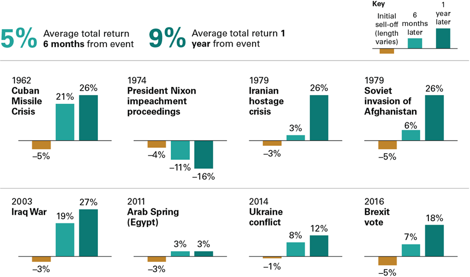 Chart: Stock-market returns six months and one year after selected geopolitical and political events.