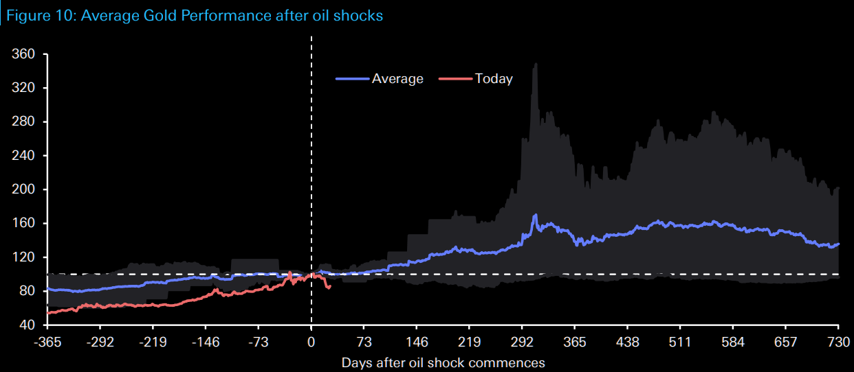 Chart: Average gold performance following oil shocks compared with the current episode and historical range.