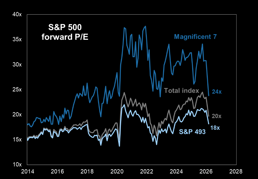 Chart: Forward price-to-earnings ratios for the S&P 500, Magnificent 7 and remaining S&P 493 stocks.