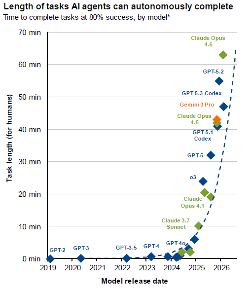 Chart: The length of tasks AI agents can complete autonomously, plotted by model release date.