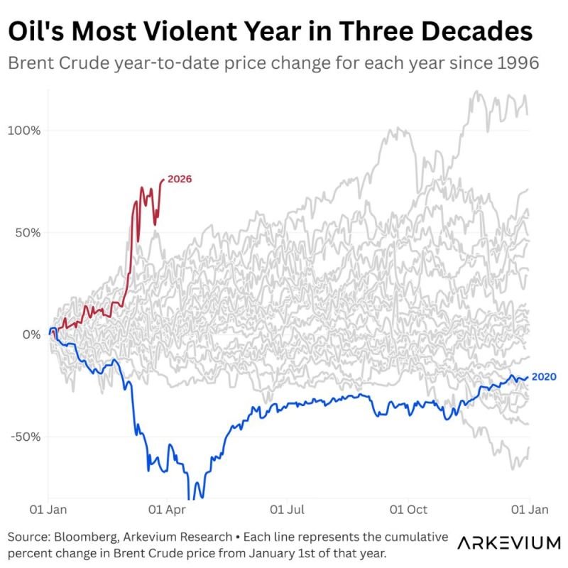 Chart: Year-to-date Brent crude price changes in individual years, highlighting the 2026 increase and 2020 decline.