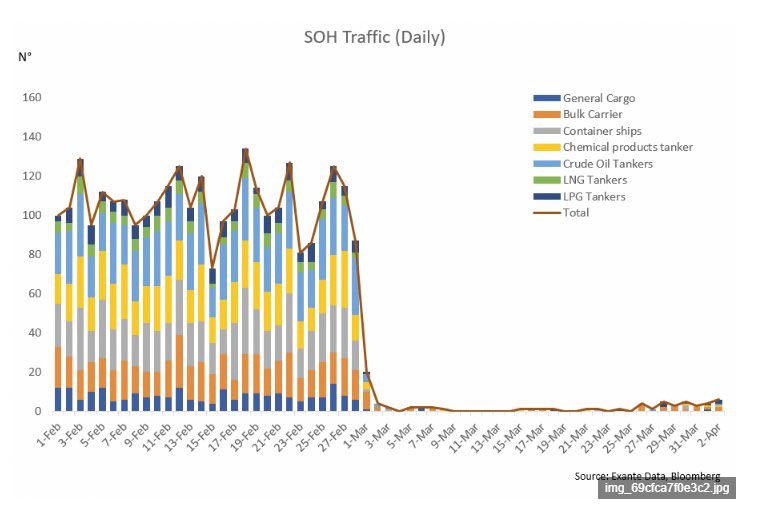 Chart: Daily Strait of Hormuz vessel traffic by ship type, showing a sharp decline.