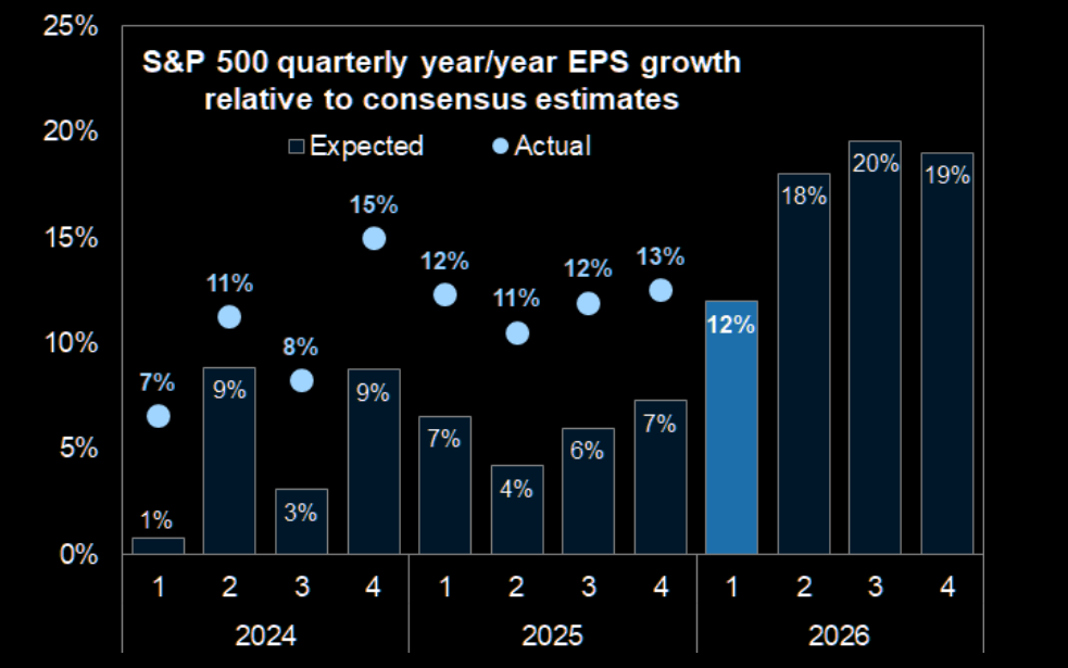 Chart: Expected versus actual S&P 500 quarterly year-over-year earnings growth, followed by 2026 estimates.