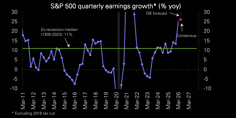 Chart: S&P 500 quarterly earnings growth with recession comparison and forecast values.