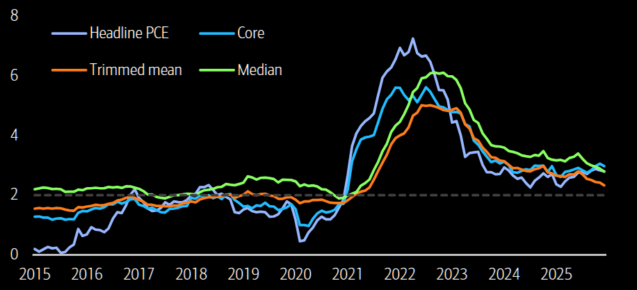 Chart: Headline, core, trimmed-mean and median PCE inflation from 2015 through 2026.