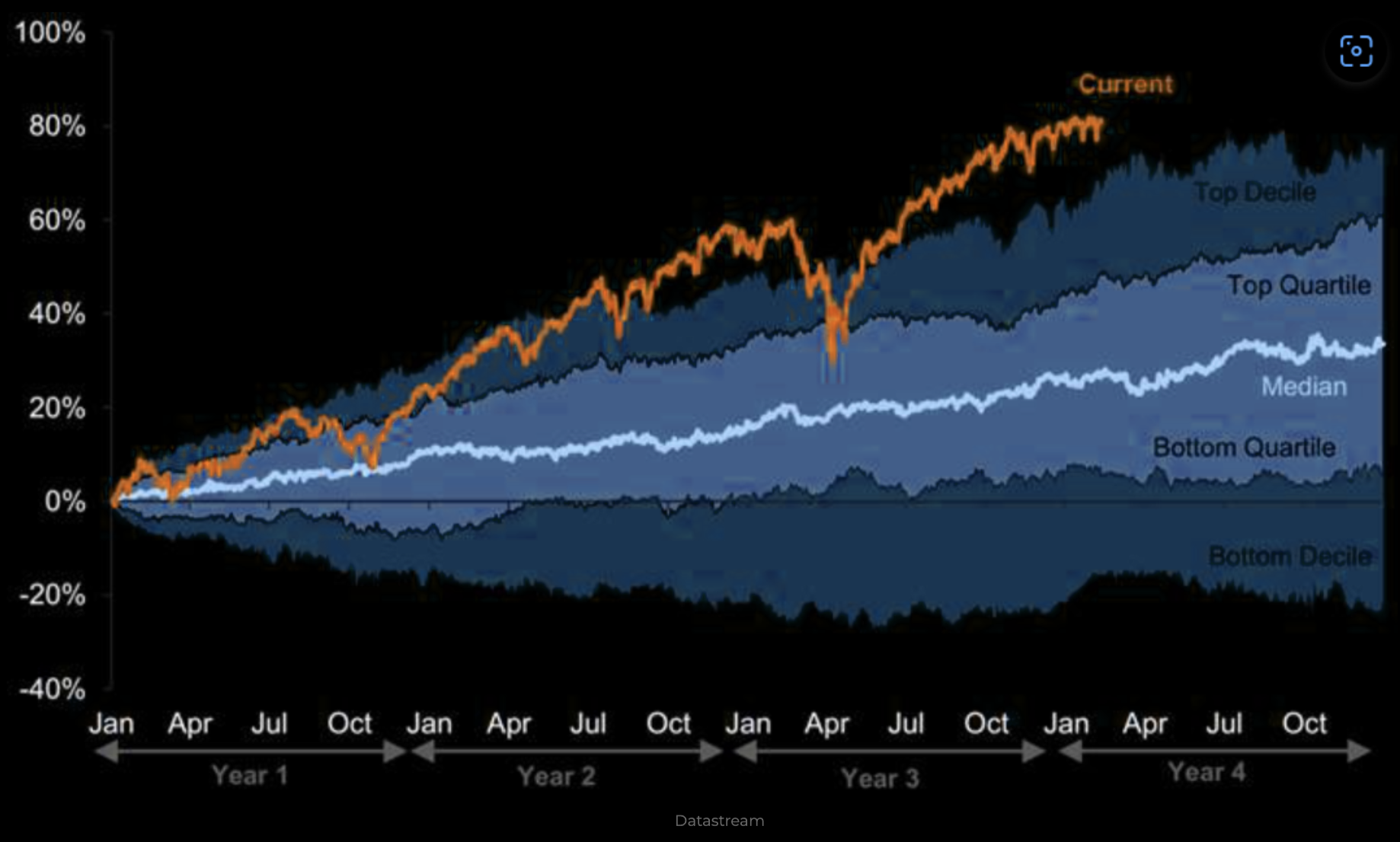 Chart: The current market advance compared with historical median, quartile and decile performance bands.
