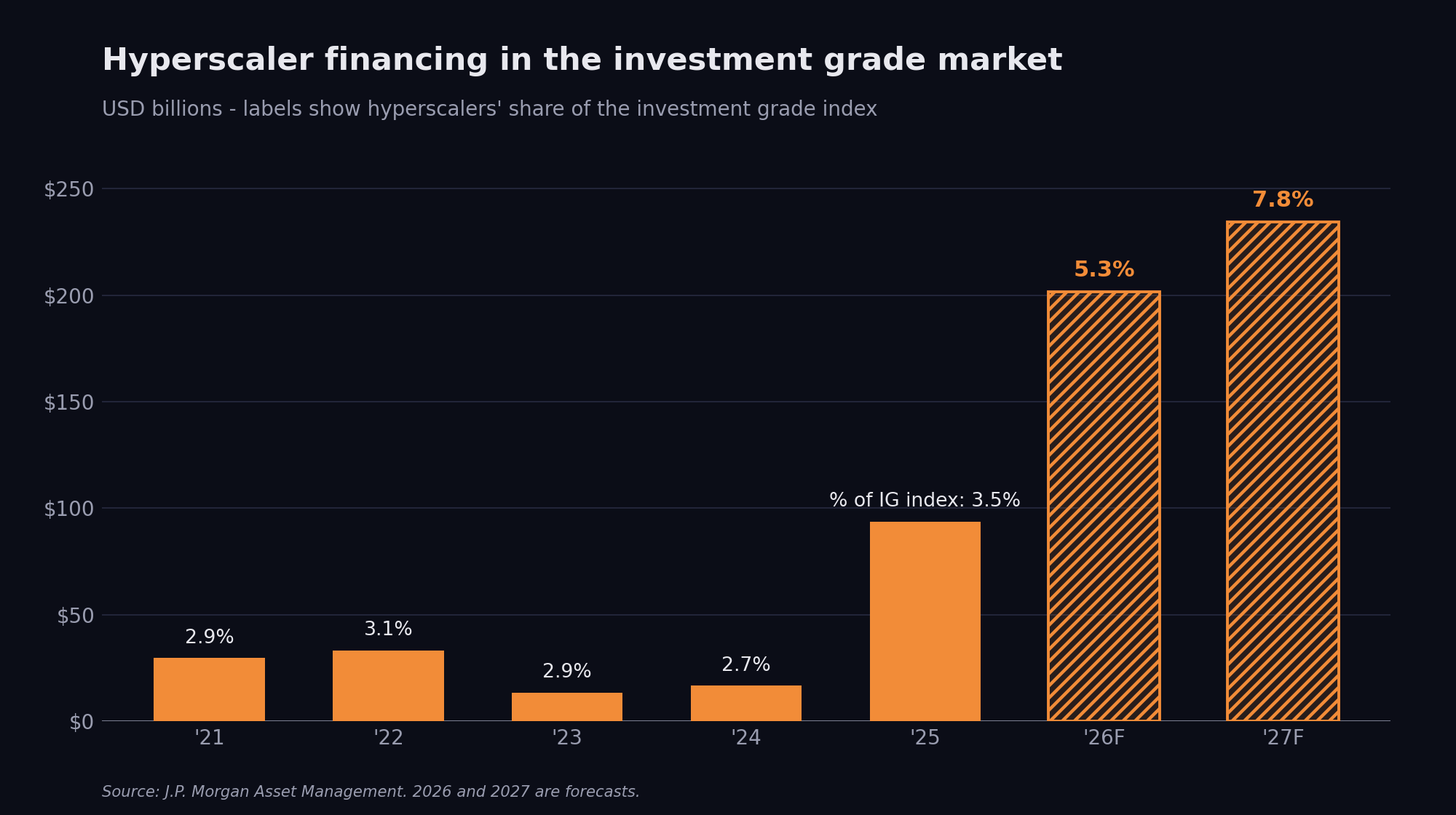 Chart: hyperscaler financing in the investment grade bond market by year, with 2026 and 2027 forecasts and hyperscalers' rising share of the investment grade index.