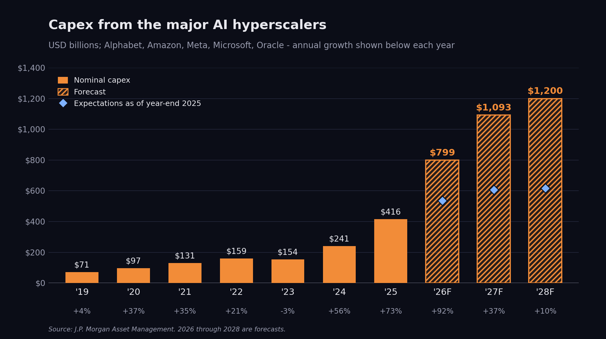 Chart: capital spending by the five major AI hyperscalers, 2019 through 2028 forecasts, reaching $799 billion in 2026, well above what was expected at the end of 2025.