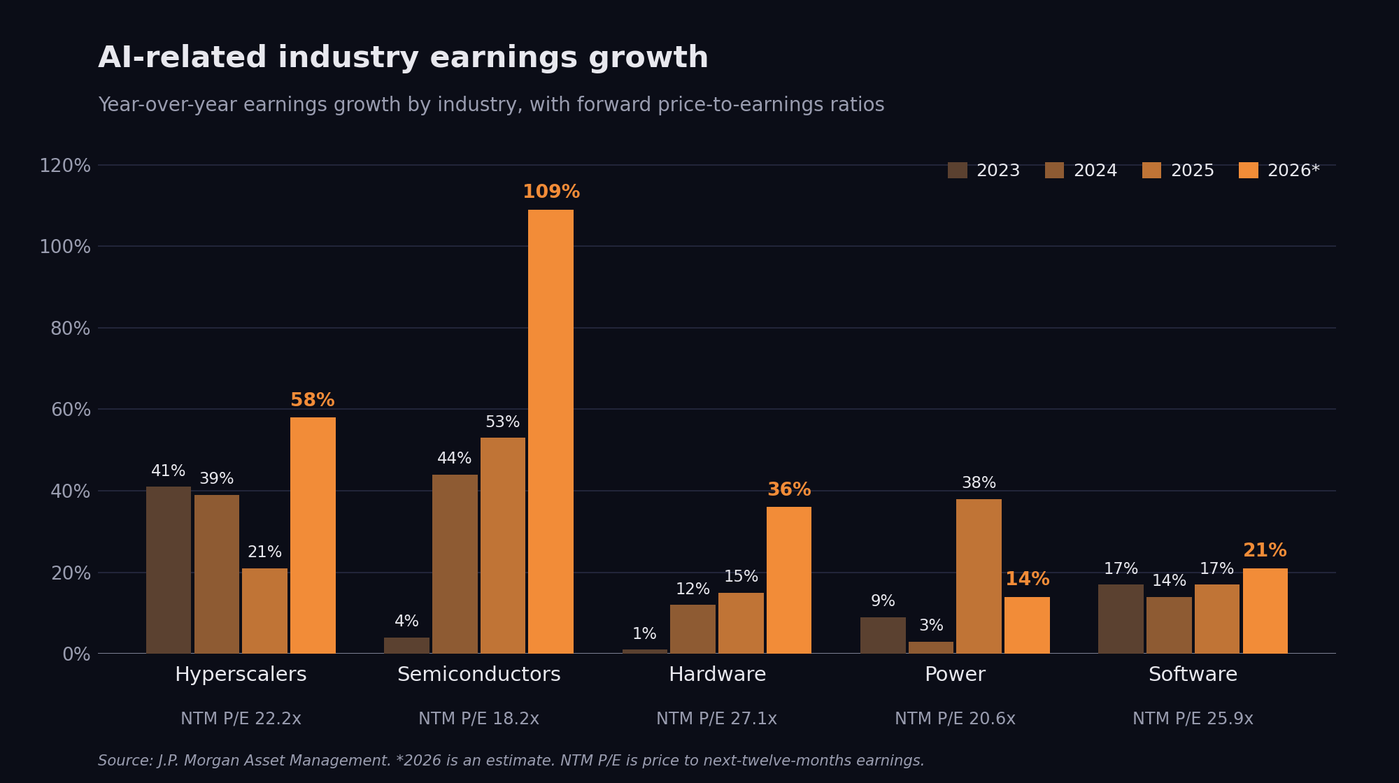 Chart: year-over-year earnings growth for five AI-related industries, 2023 through 2026 estimates. Semiconductors lead at 109% in 2026, followed by hyperscalers at 58%.