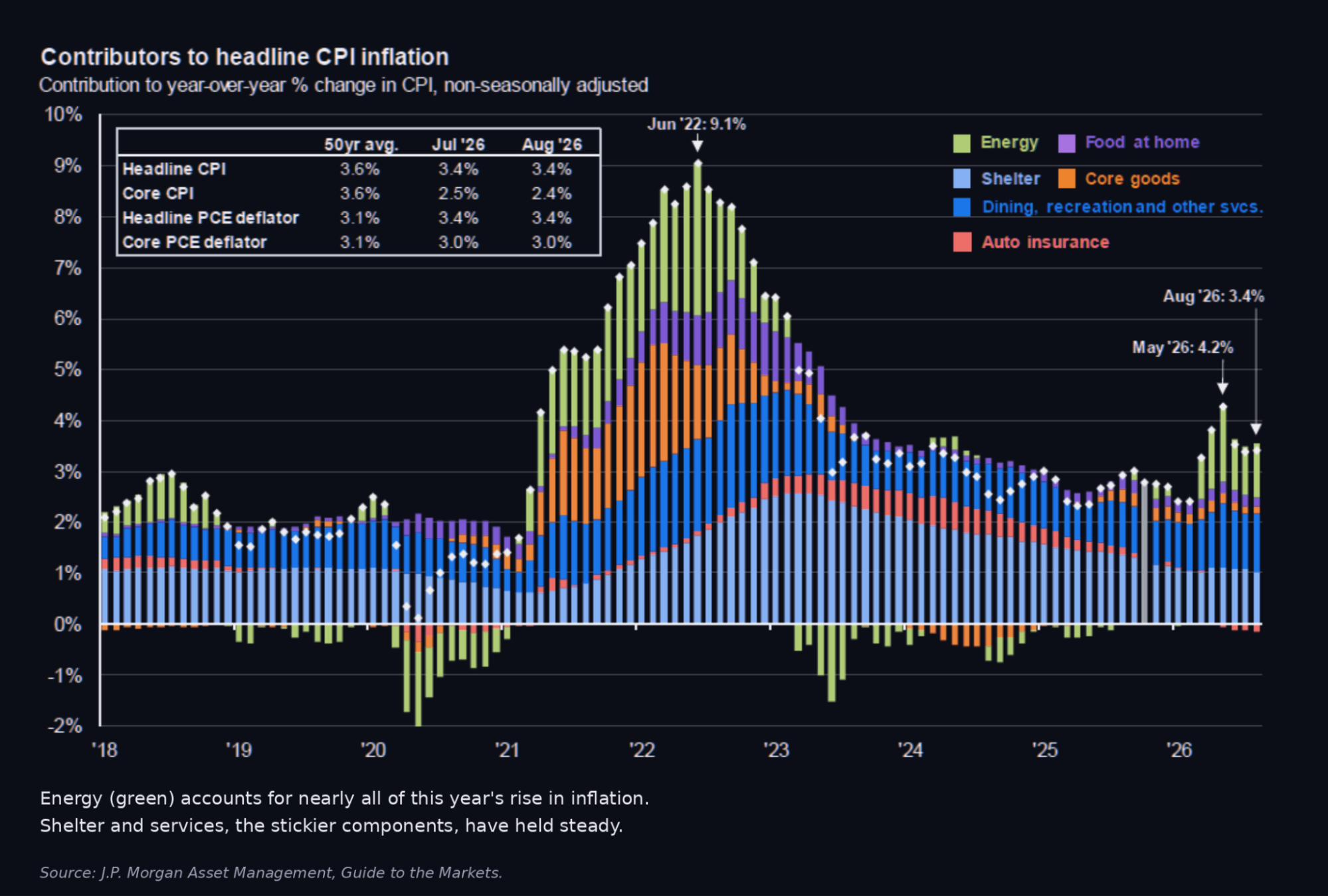 Chart: contributors to headline CPI inflation, 2018 through August 2026. Energy accounts for nearly all of this year's rise, while shelter and services have held steady.