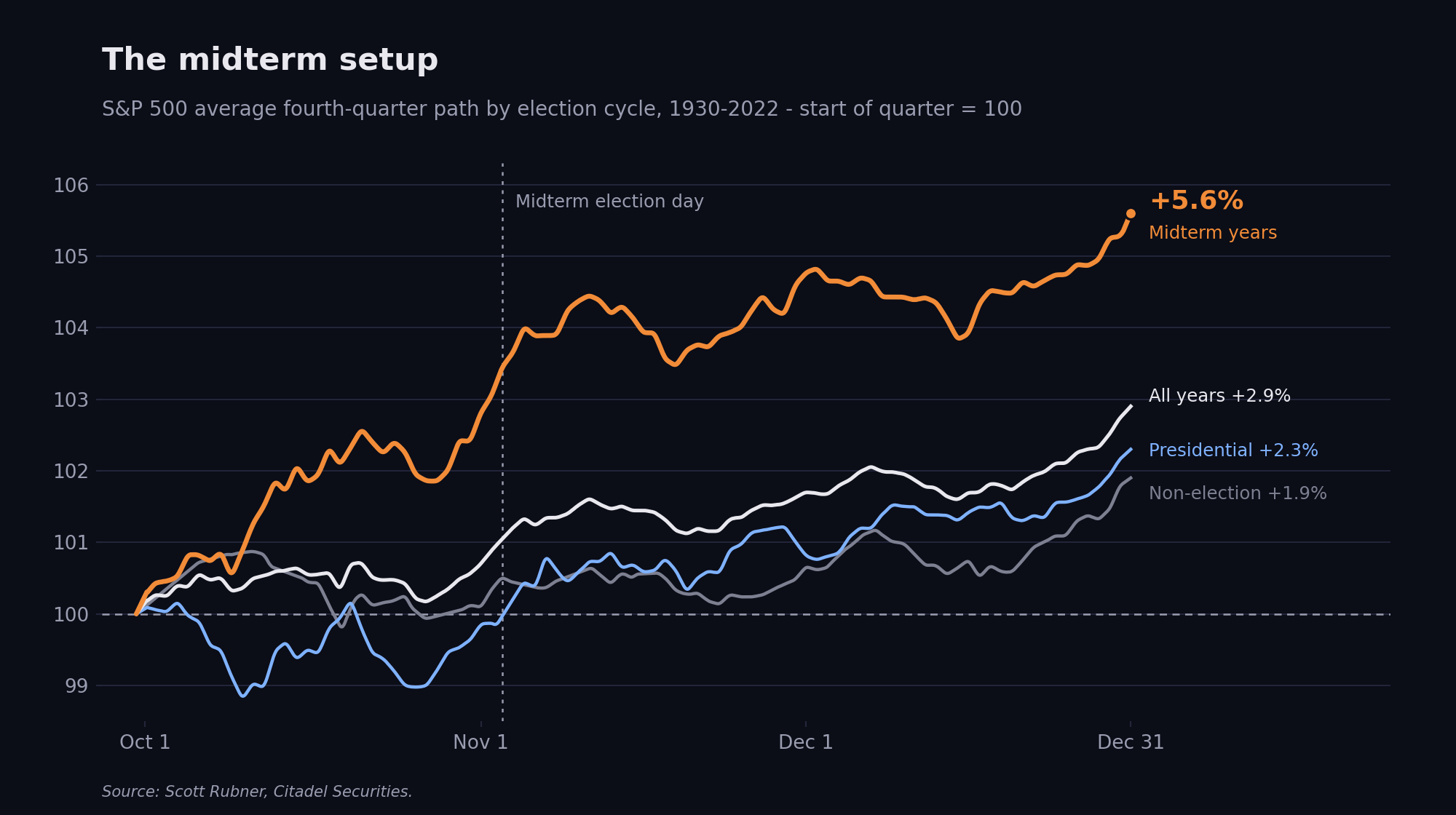 Chart: the S&P 500's average fourth-quarter path by election cycle, 1930 to 2022. Midterm years average a 5.6% gain, against 2.9% for all years.