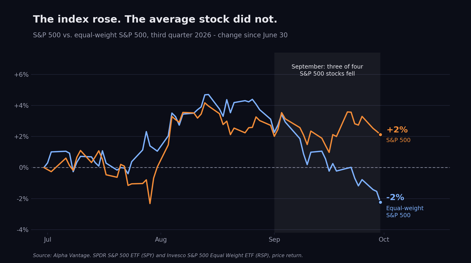 Chart: the S&P 500 against the equal-weight S&P 500 during the third quarter of 2026. The index finished up about 2% while the equal-weight version finished down about 2%.