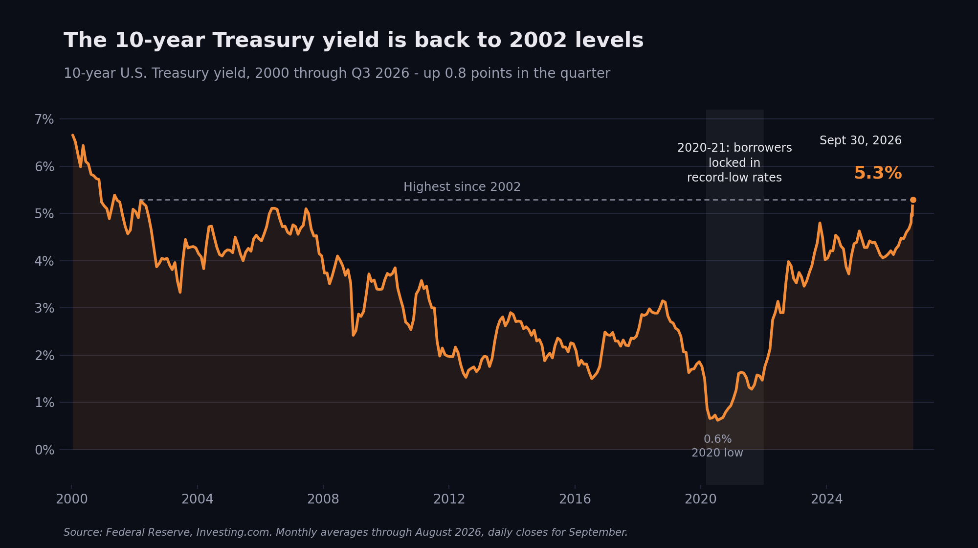 Chart: the 10-year U.S. Treasury yield from 2000 through the third quarter of 2026, ending the quarter at 5.3%, its highest level since 2002.