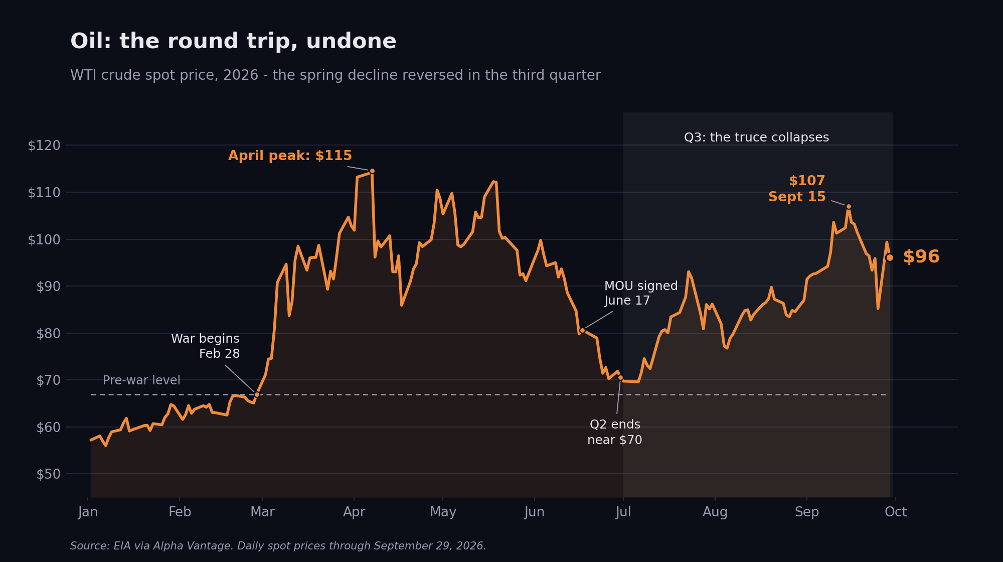 Chart: WTI crude oil in 2026. Prices peaked near $115 in April, fell to about $70 by the end of June, then climbed back to $96 by the end of September.