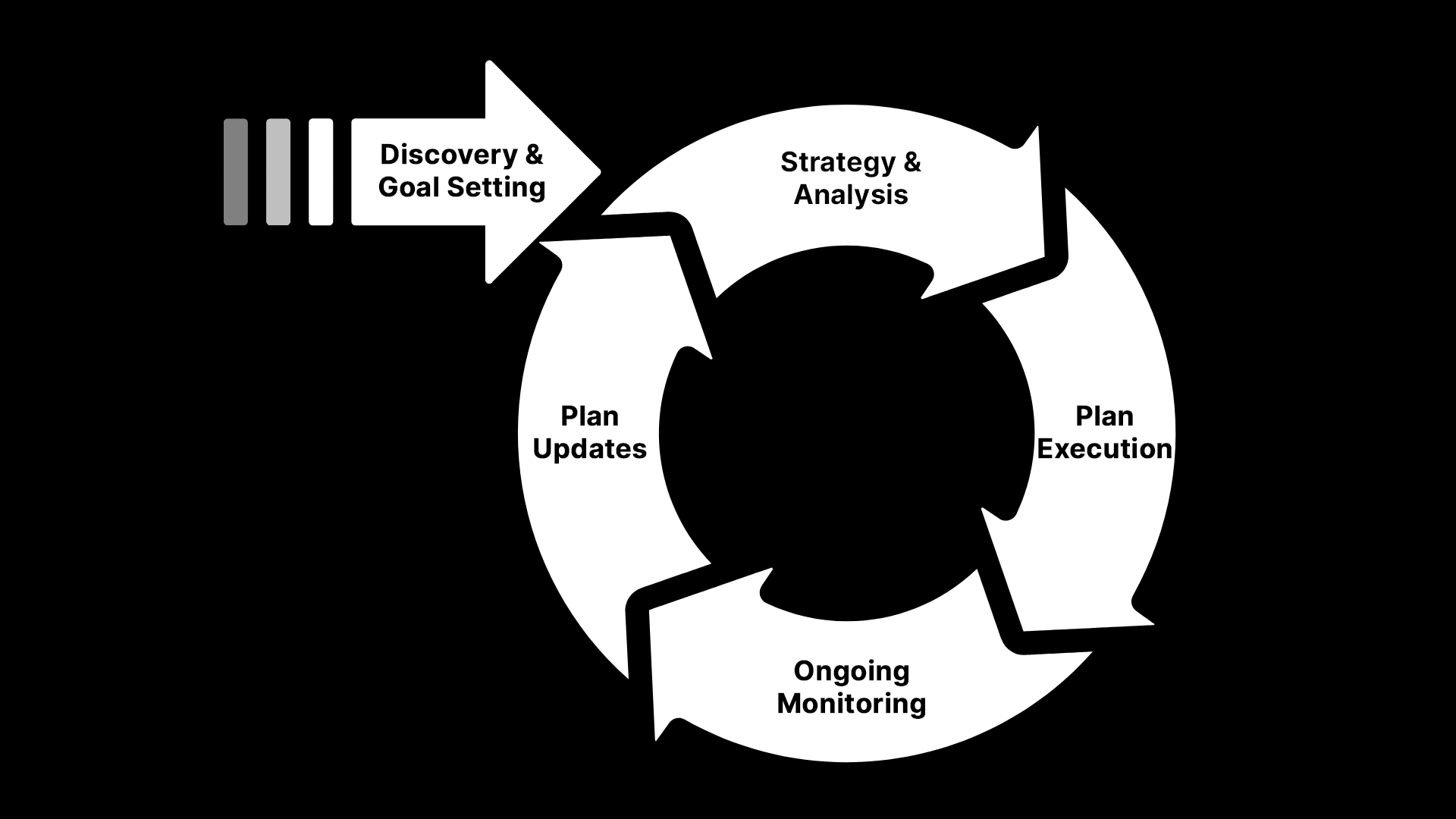 Plan Cycle