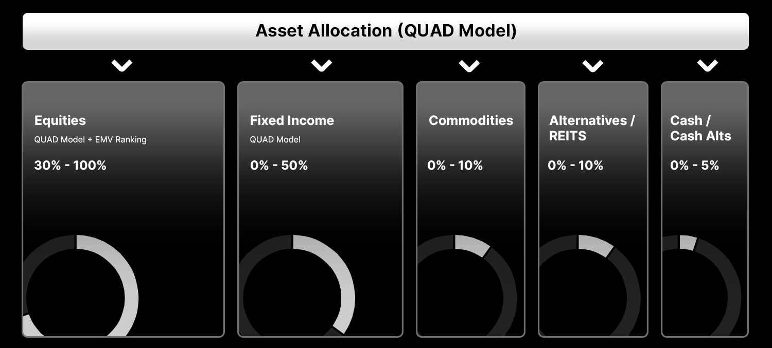 Asset Allocation (QUAD Model)